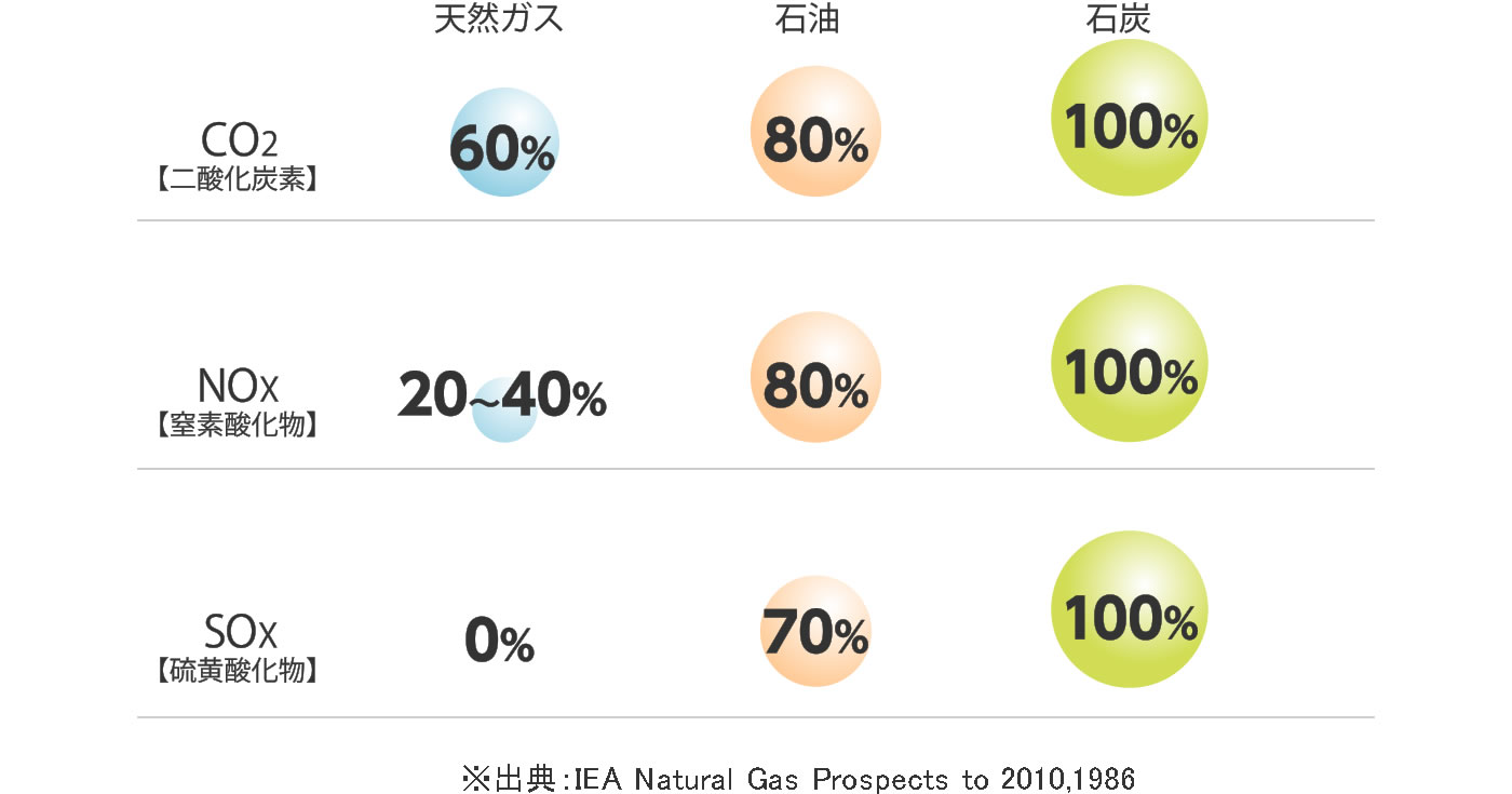 エネルギーの比較