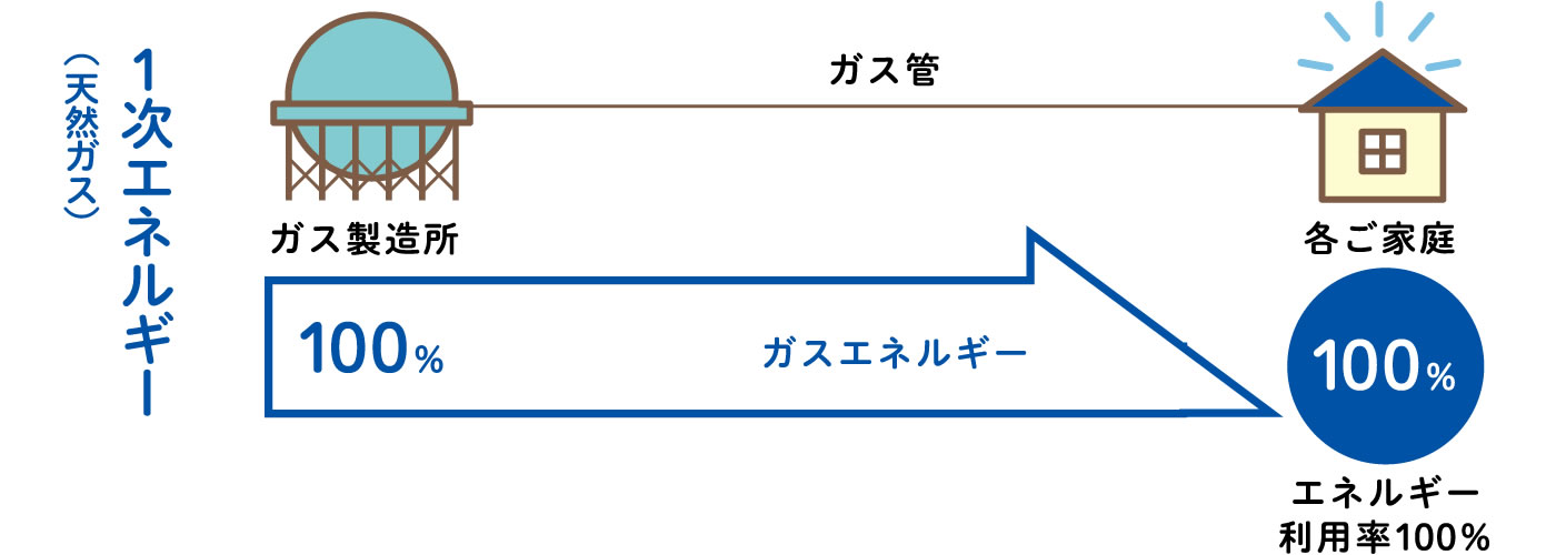 エネルギー効率（エネルギー製造場所を100としたとき）