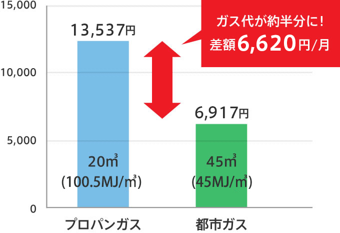 プロパンガスと都市ガス料金の比較