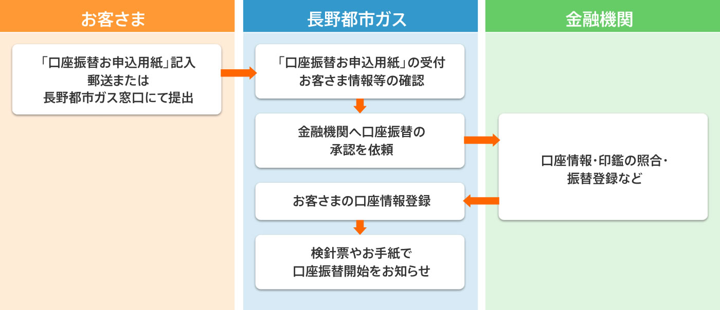 口座振替によるお支払い | 長野都市ガス