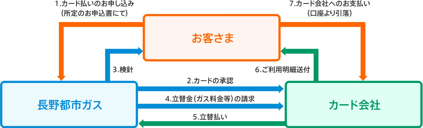 クレジットカード払いのしくみ