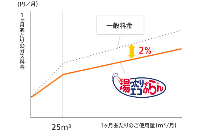 毎月のガス料金のイメージ