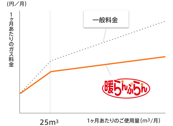 冬場（12月～4月検針分）の料金イメージ