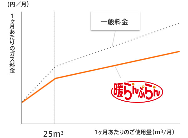 冬場以外（5月～11月検針分）の料金イメージ