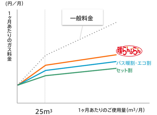 冬場（12月～4月検針分）の料金イメージ