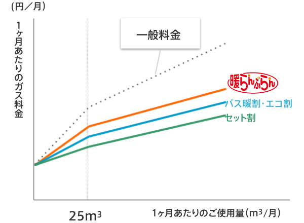 冬場以外（5月～11月検針分）の料金イメージ