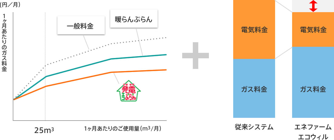 ガス料金と電気料金イメージ