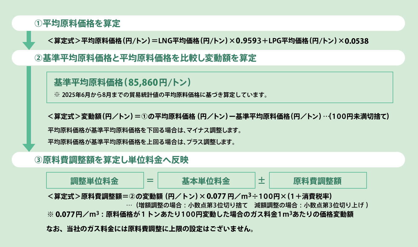 原材料（LNG価格）の算定方法