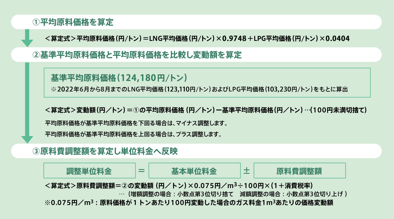 原材料（LNG価格）の算定方法