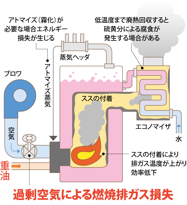 油ボイラ