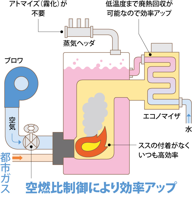 ガスボイラーのメリット