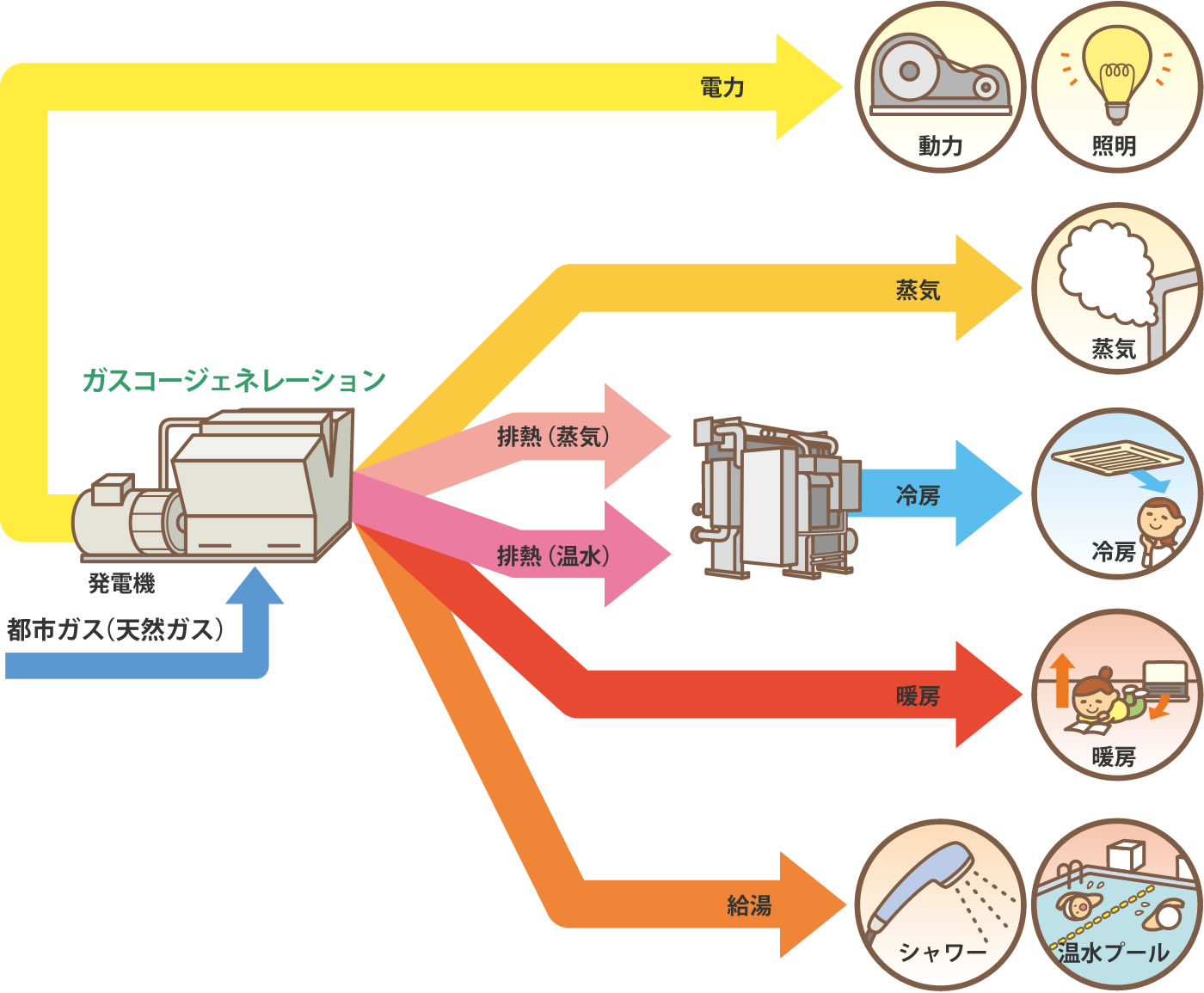 ガスコージェネレーションのメリット 都市ガスのメリット 長野都市ガス