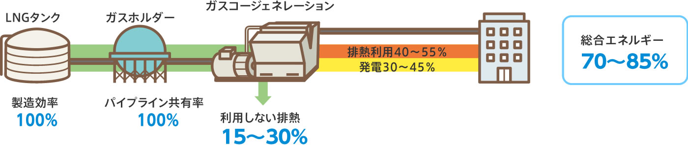 ガスコージェネレーションシステム