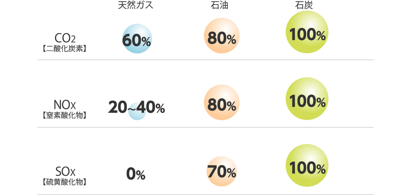 エネルギーの比較