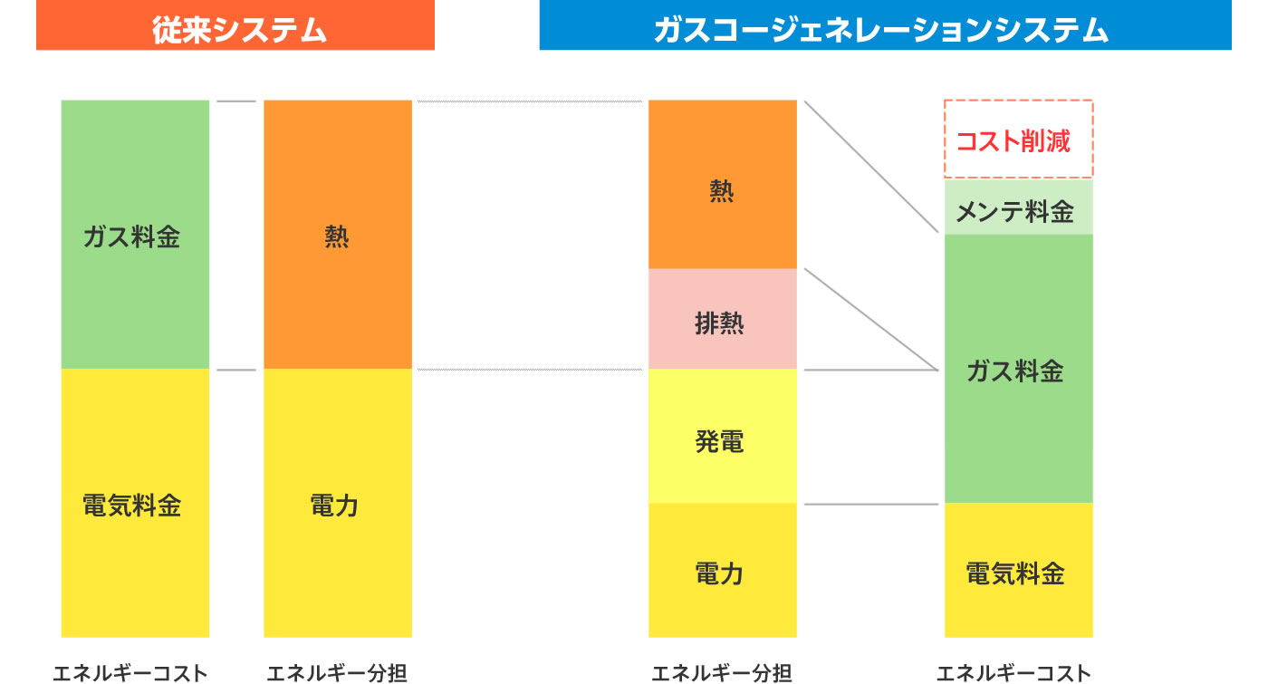 エネルギーの経済性の比較