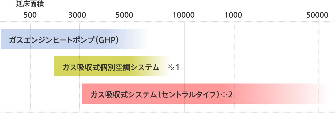 ガス冷房システムバリエーション