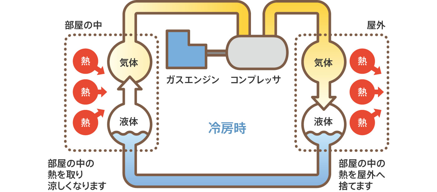 ガスエンジンヒートポンプの仕組み