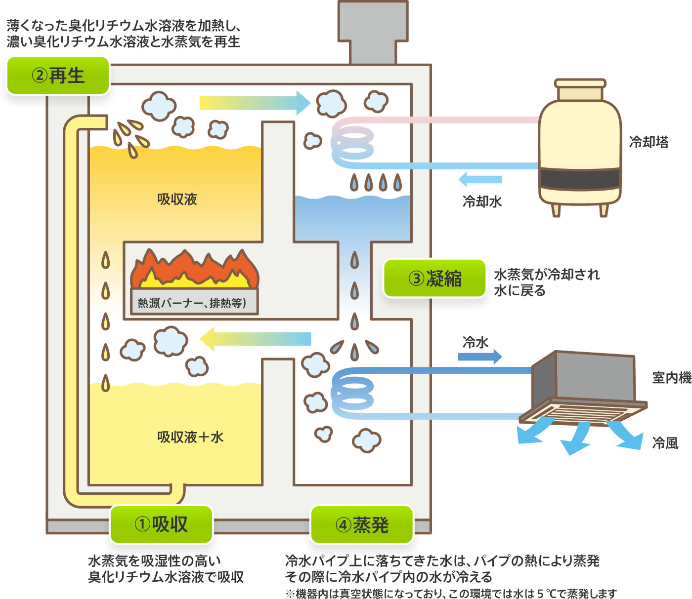 ガス吸収式冷温水機のしくみ