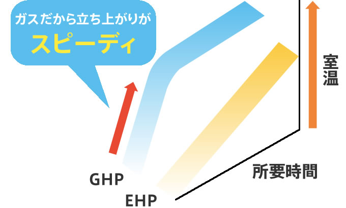 スピーディ暖房イメージ