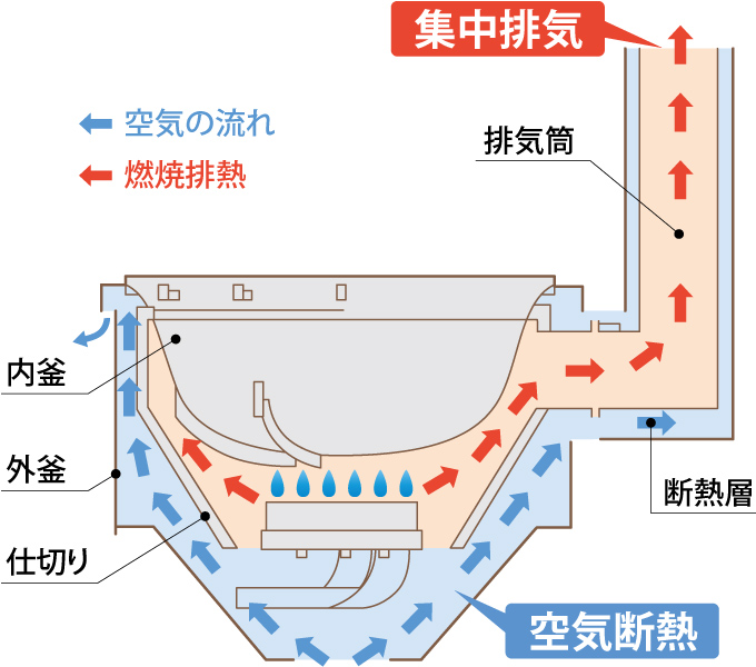 涼厨のしくみ