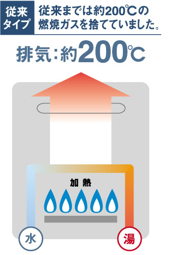 従来までは約200℃の燃焼ガスを捨てていました