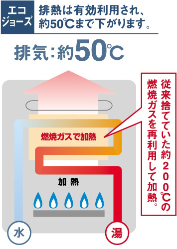 エコジョーズの排熱は有効利用され、役50℃まで下がります