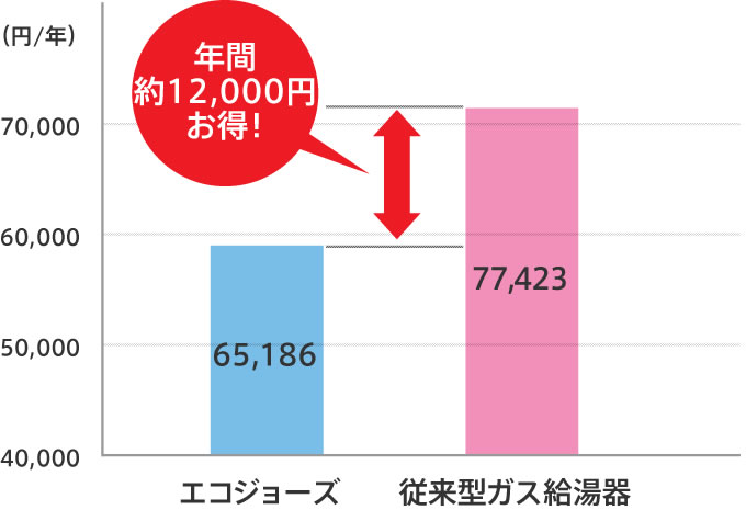 エコジョーズは従来型ガス給湯器より年間約12,000円お得！