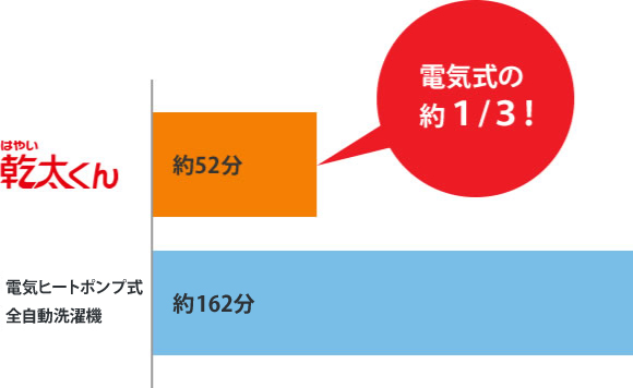 乾燥時間の比較