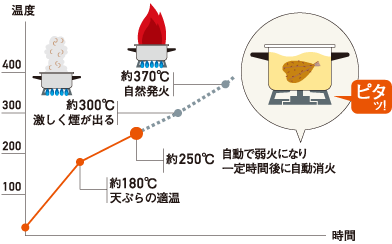 調理油過熱防止装置