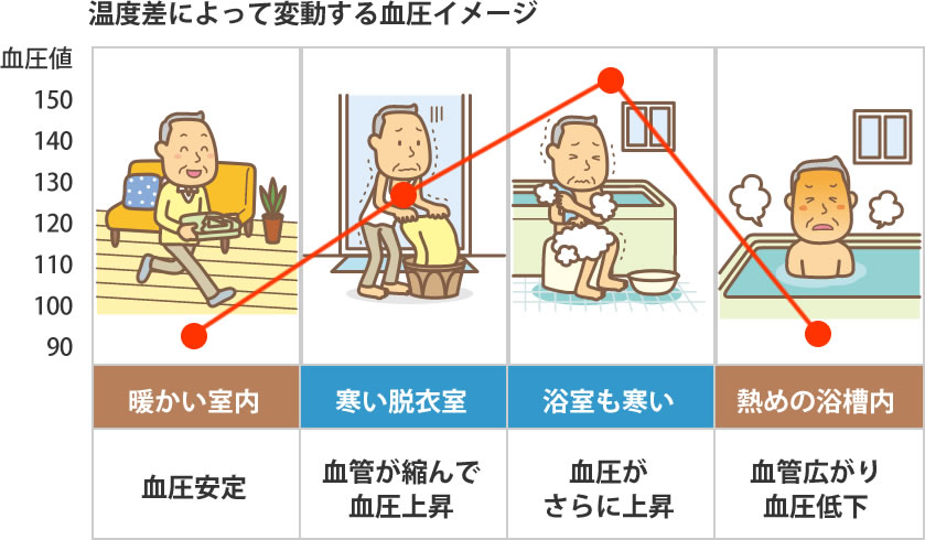 温度差によって変動する血圧イメージのグラフ