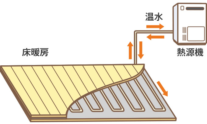ガス温水床暖房イメージ