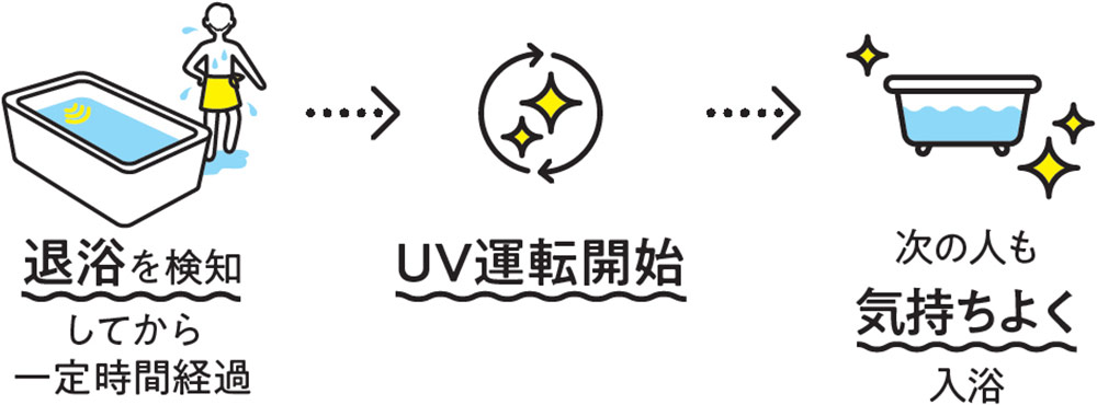 UV除菌図説