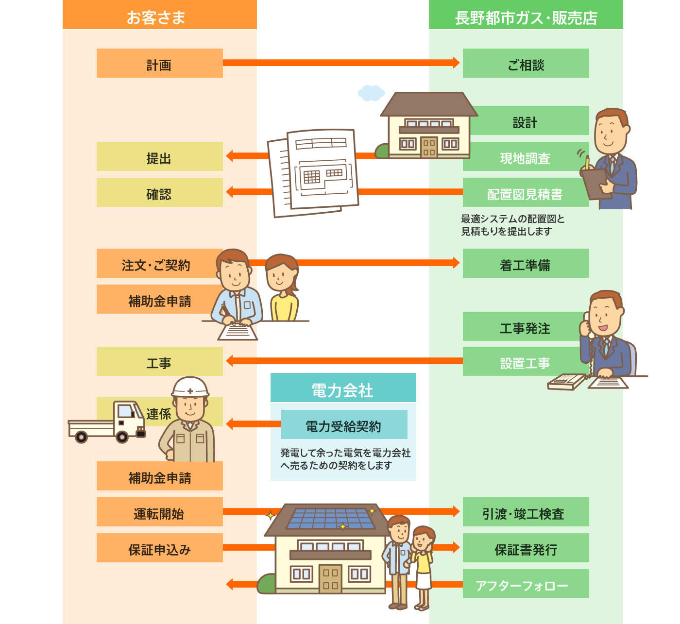 ご契約から設置までの流れ例