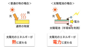 太陽光発電のしくみ