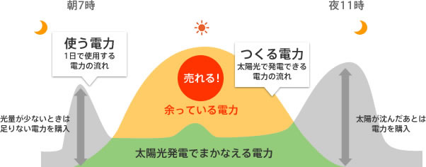 太陽光発電の発電パターン