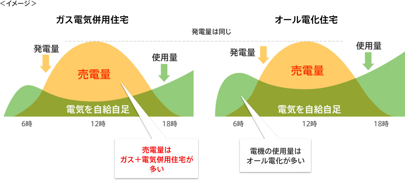 ガス＋電気併用住宅とオール電化比較住宅